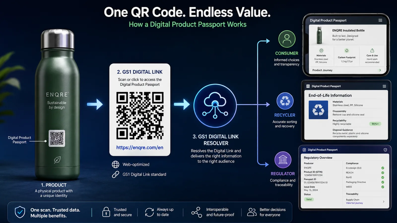 How a Digital Product Passport works: one QR code on a product resolves through a GS1 Digital Link to consumer, recycler and regulator views