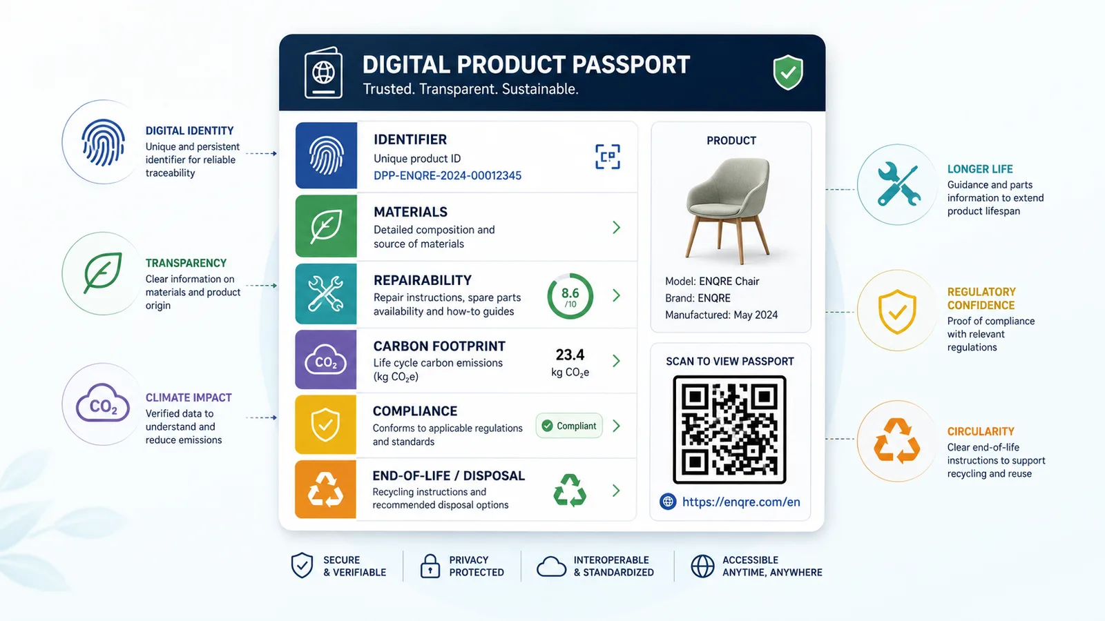 The information fields contained in an EU Digital Product Passport: identifier, materials, repairability, carbon footprint, compliance and end-of-life