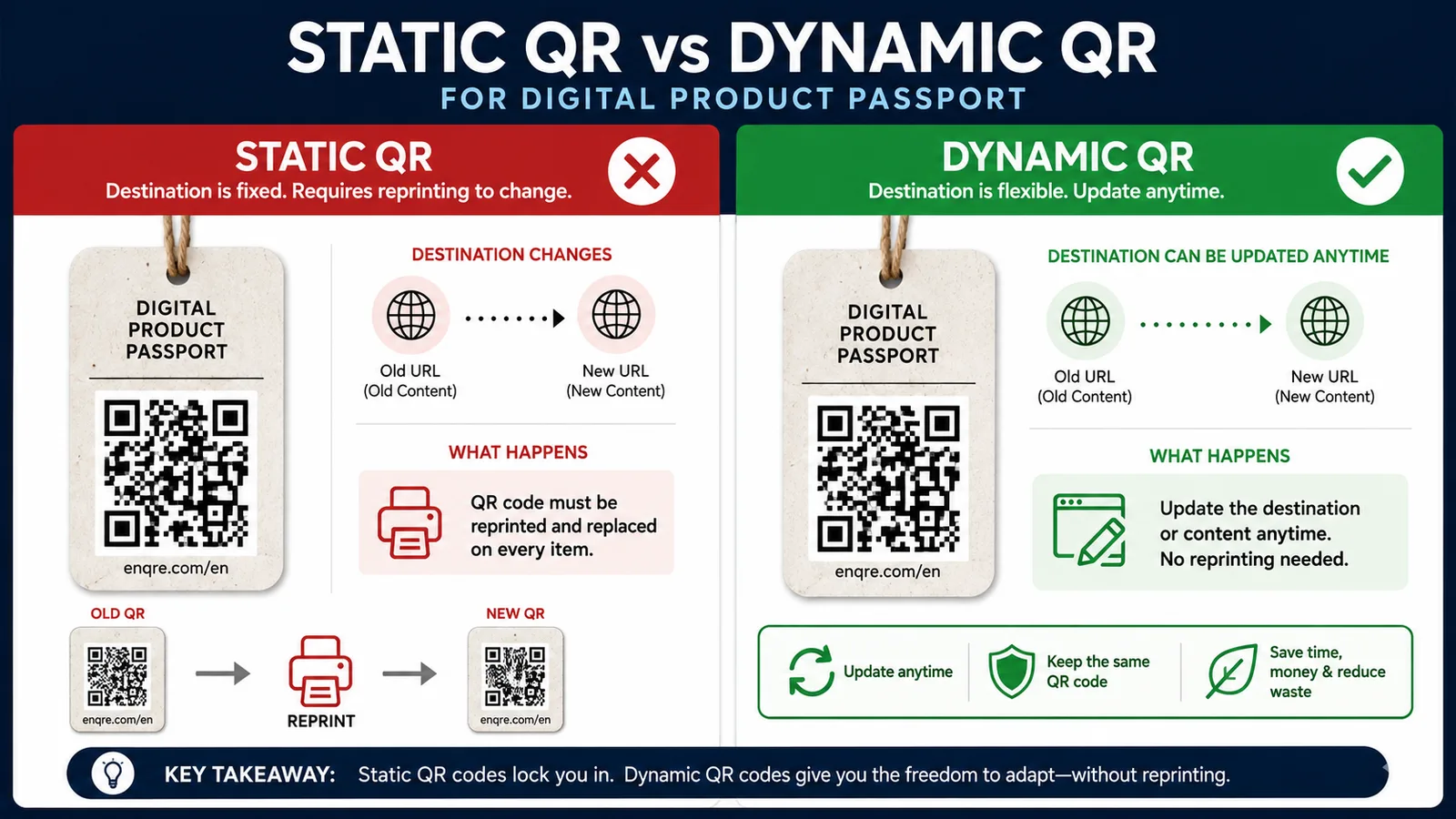 Static versus dynamic QR codes for a Digital Product Passport: a static code needs reprinting to change, a dynamic code is updated anytime without reprinting