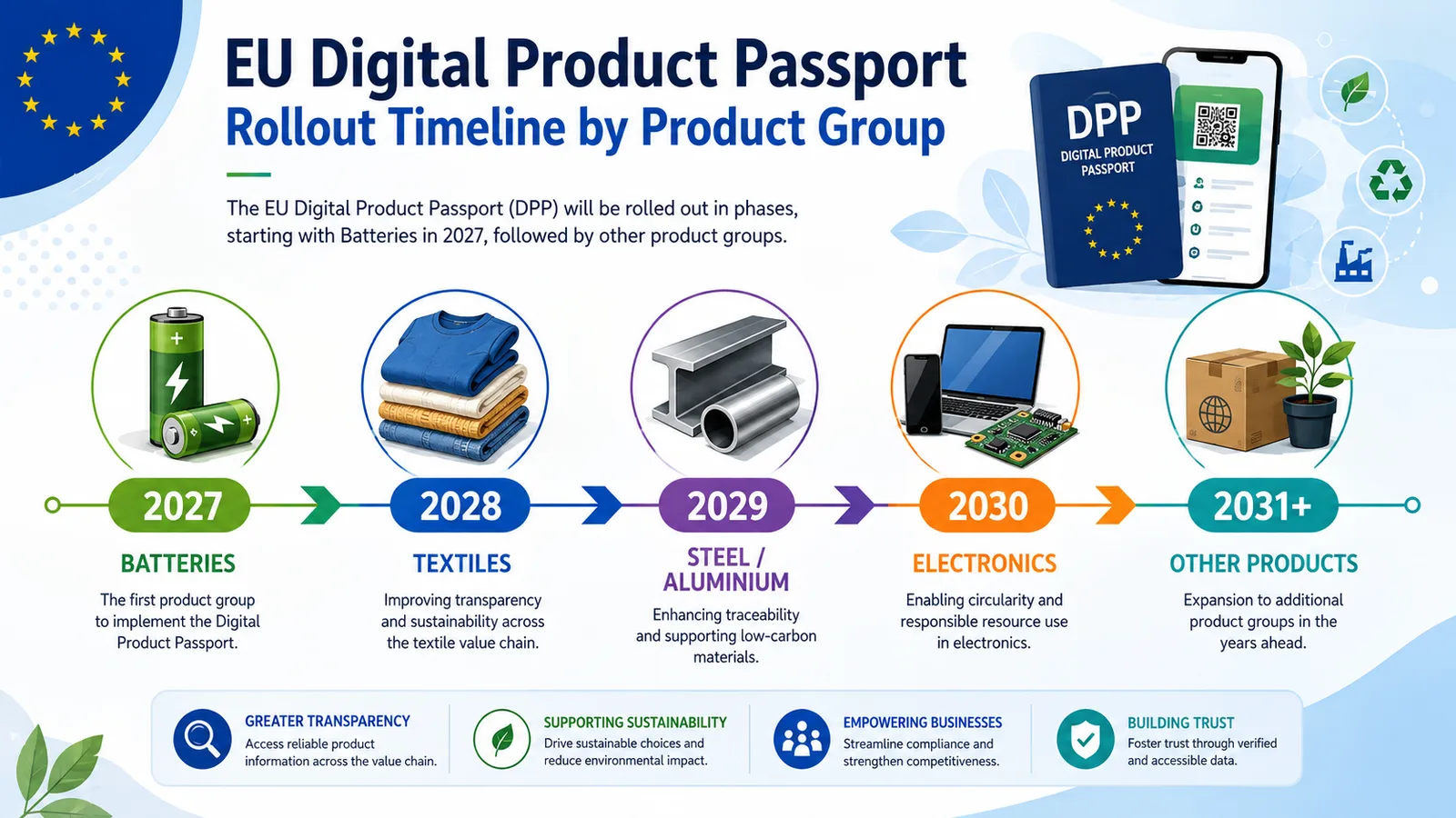 EU Digital Product Passport rollout timeline by product group: batteries first, then textiles, steel and aluminium, electronics, then other products